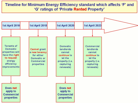 Timeline for Minimum Energy Efficiency standard which affects ‘F’ and ‘G’ ratings of ‘Private Rented Property’